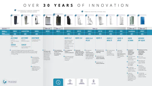 How our heated tobacco products evolved