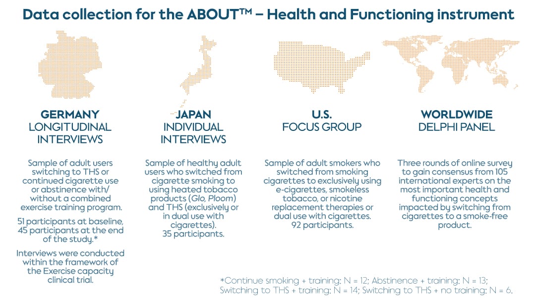 Data collection for the ABOUT - Health and Functioning instrument