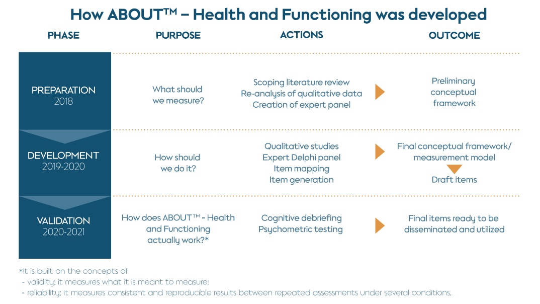 How ABOUT - Health and Functioning was developed