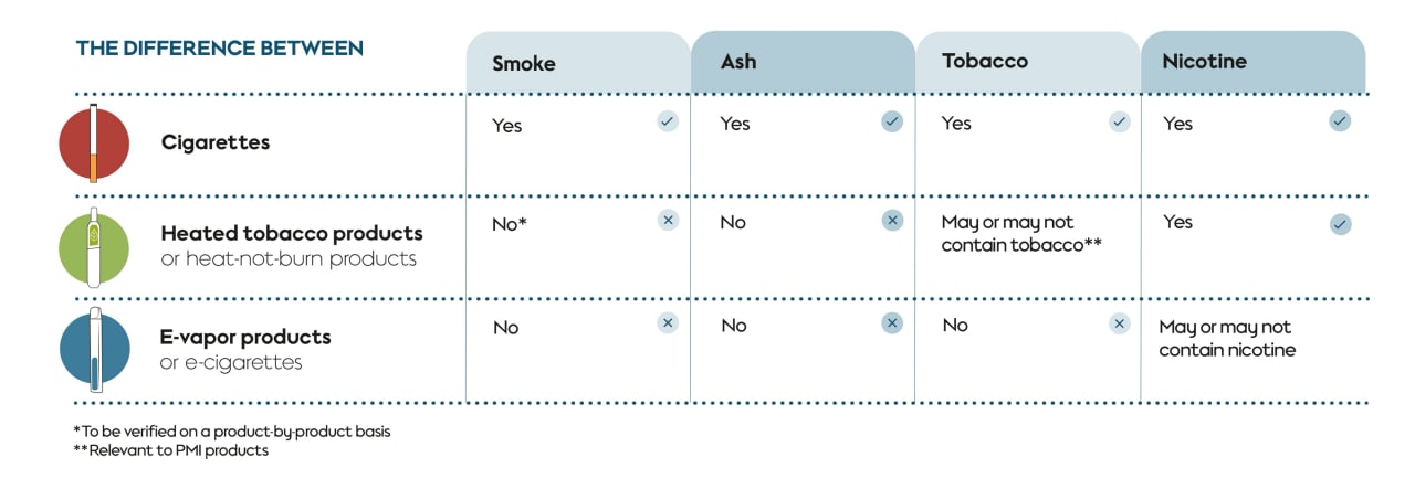 HTPs and e-cigarettes are different from cigarettes in that they don’t produce smoke nor ash and provide significantly lower levels of harmful chemicals