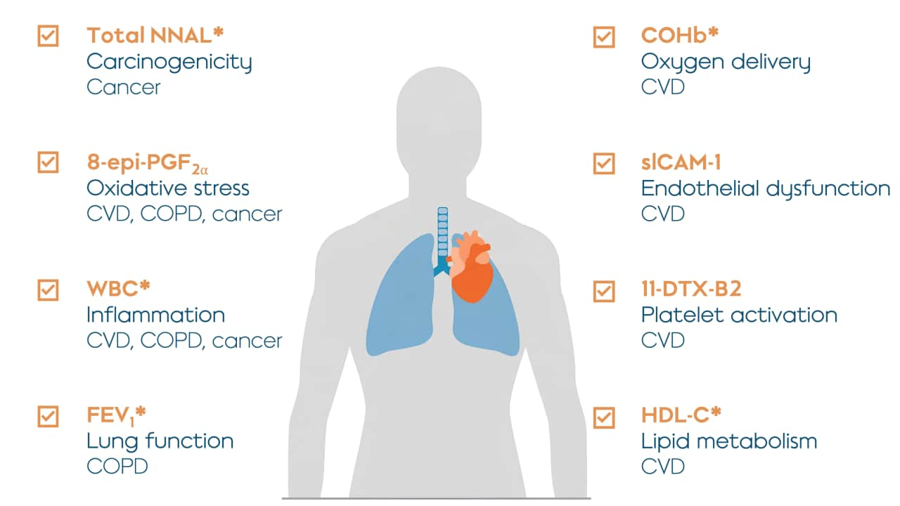 Biomarkers of Potential Harm