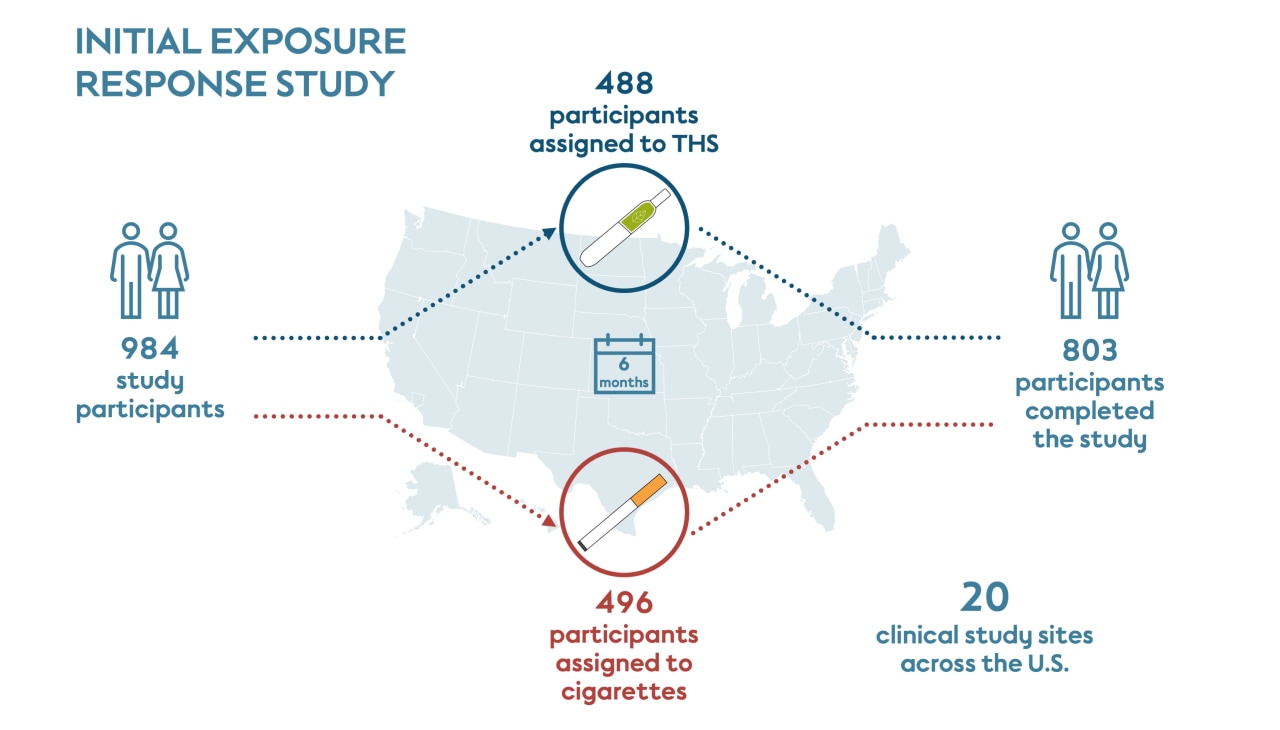 Initial Exposure Response Study