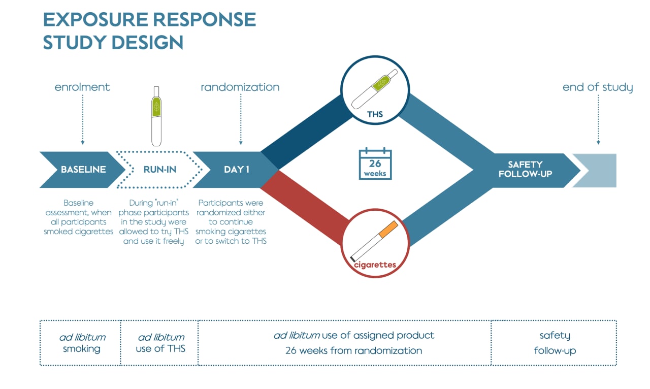 Exposure Response Study Design