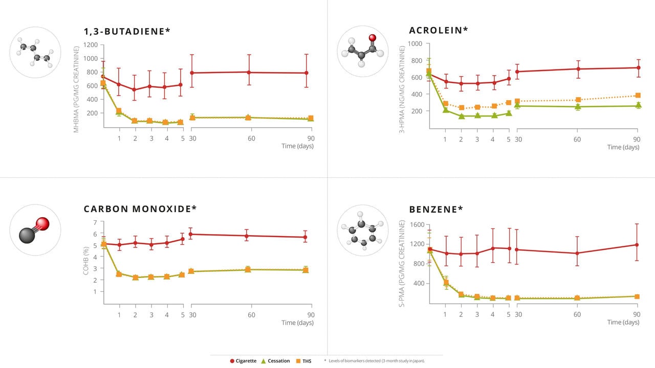 Graphs showing the levels of four biomarkers of exposure measured over the course of the 90-day study in Japan.