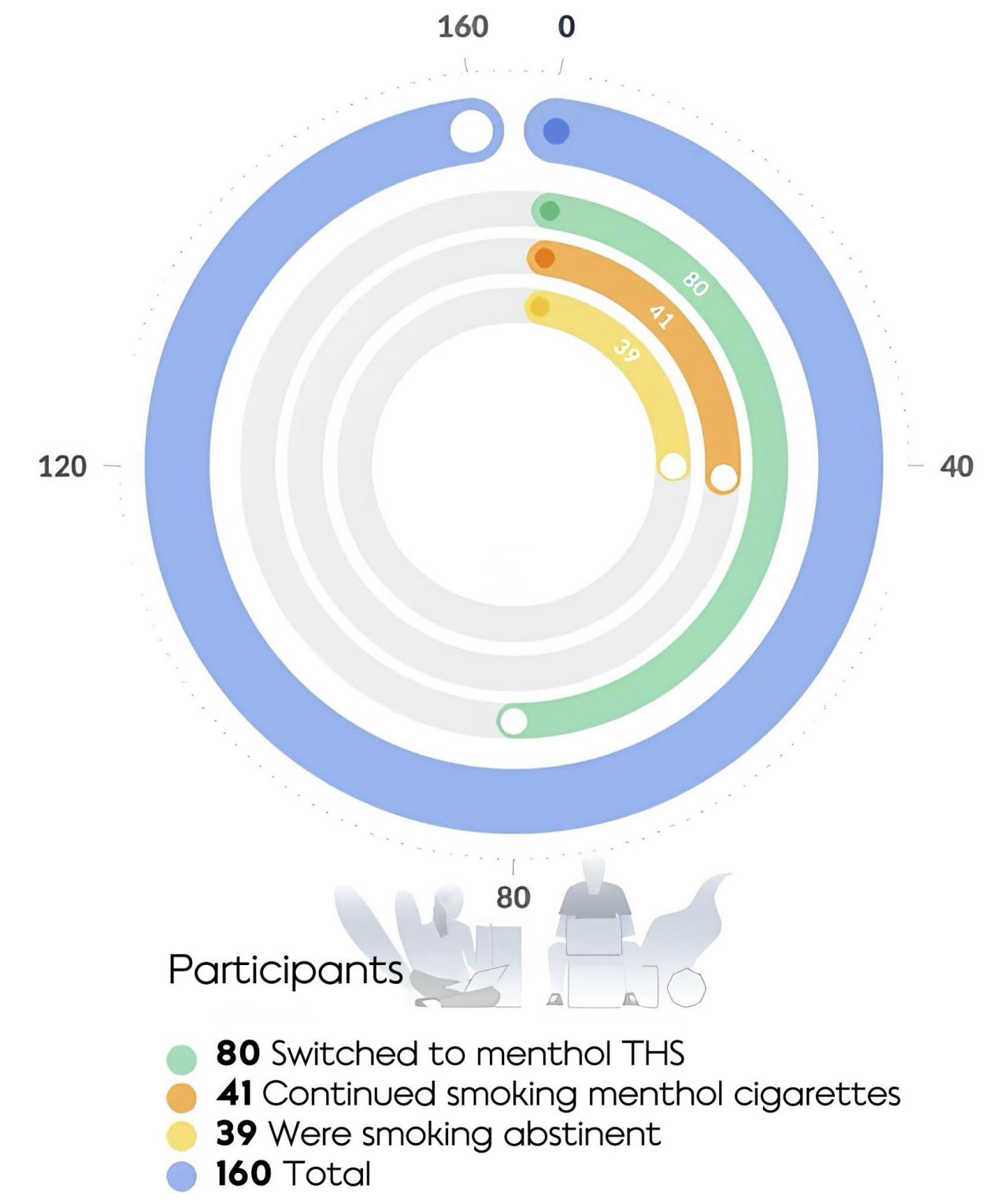 The study took place in the U.S., with 160 smokers randomized into three groups; those who switched to mTHS, those who continued to smoke their preferred brand of mCC, and those who abstained from smoking.