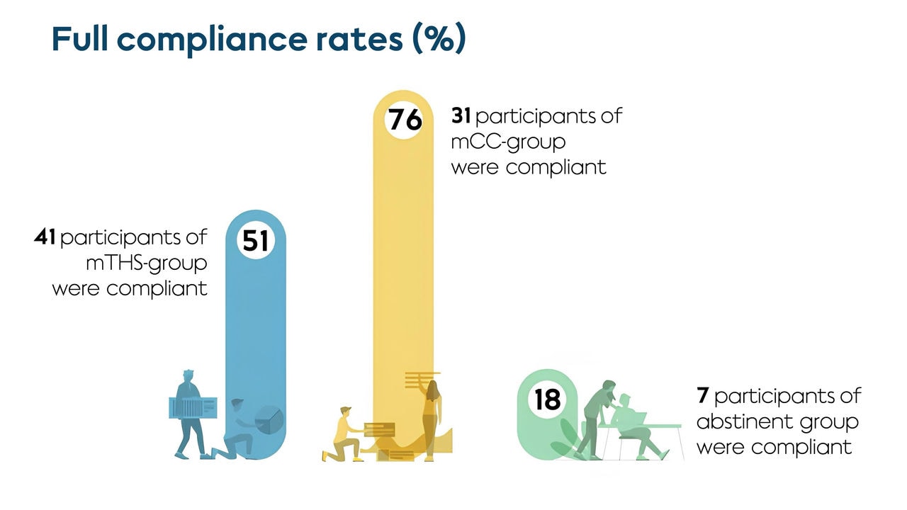 With this investigation the main limitation was compliance; not all participants adhered to their assigned product, or lack of product when referencing the SA group.