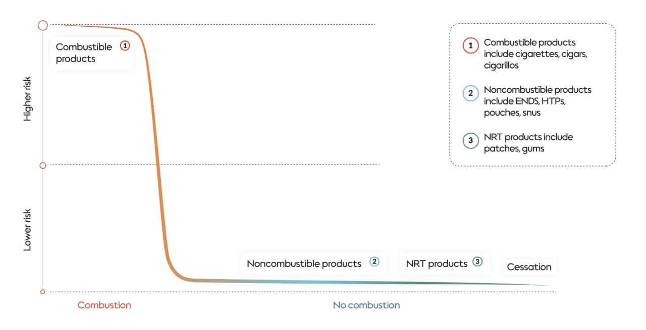 The continuum of risk shows that noncombustible products are lower risk than cigarettes.