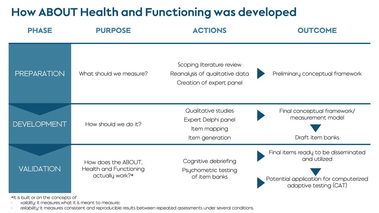 Theoretical framework and main development phases of ABOUT Health & Functioning